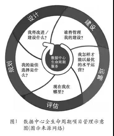 新建数据中心的项目管理和经验分享